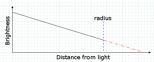 File:Tutorials-Lighting-Radius.png